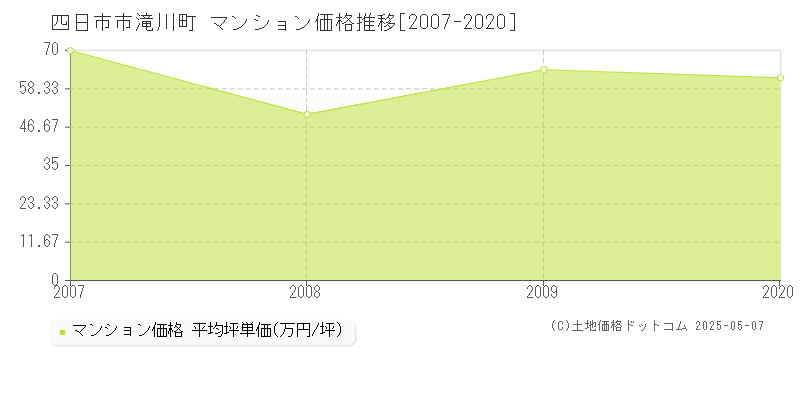 滝川町(四日市市)のマンション価格推移グラフ(坪単価)[2007-2020年]