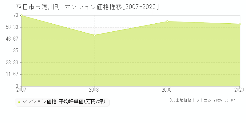 四日市市滝川町のマンション価格推移グラフ 