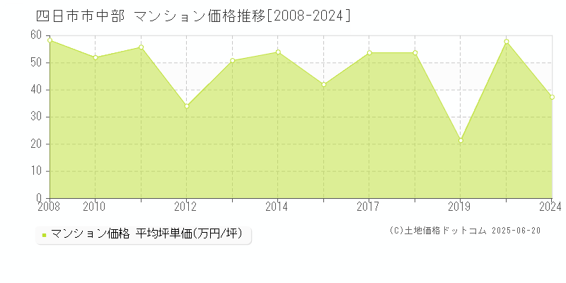 中部(四日市市)のマンション価格推移グラフ(坪単価)[2008-2024年]