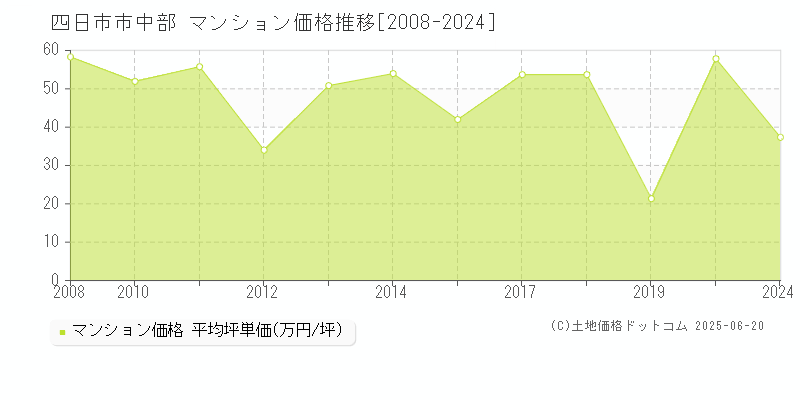 四日市市中部のマンション価格推移グラフ 