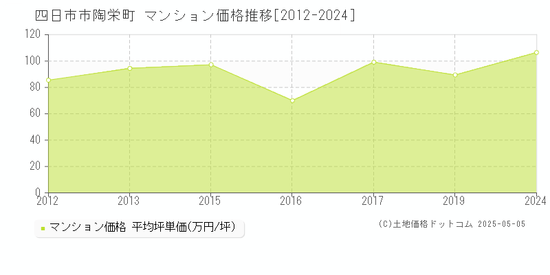 陶栄町(四日市市)のマンション価格推移グラフ(坪単価)[2012-2024年]