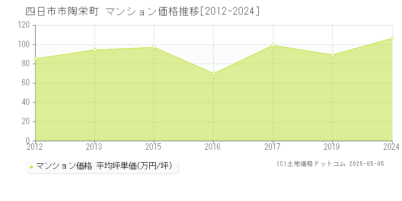 四日市市陶栄町のマンション価格推移グラフ 