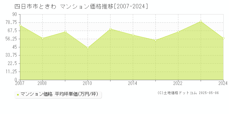 ときわ(四日市市)のマンション価格推移グラフ(坪単価)[2007-2024年]