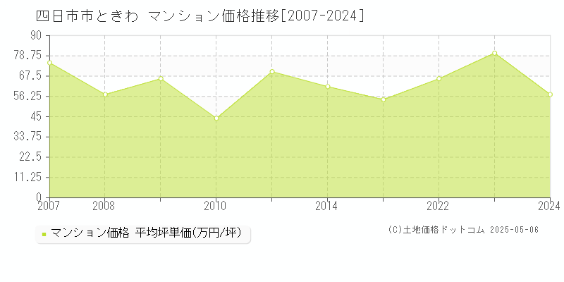 四日市市ときわのマンション価格推移グラフ 