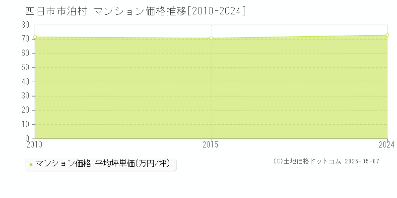 泊村(四日市市)のマンション価格推移グラフ(坪単価)[2010-2024年]