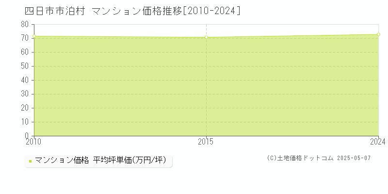 四日市市泊村のマンション価格推移グラフ 