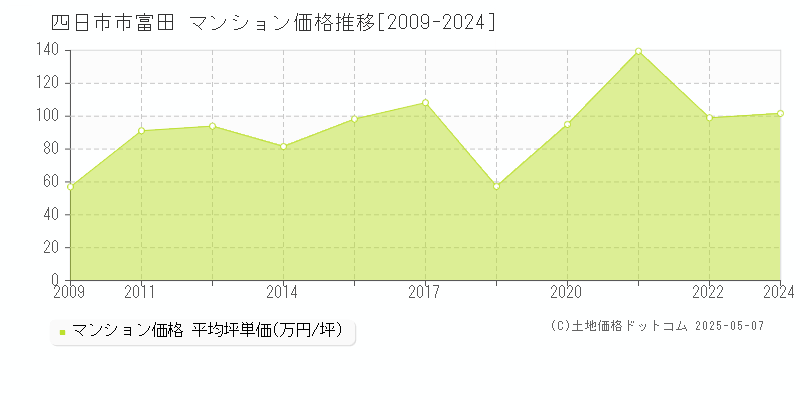富田(四日市市)のマンション価格推移グラフ(坪単価)[2009-2024年]