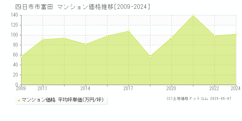 四日市市富田のマンション価格推移グラフ 