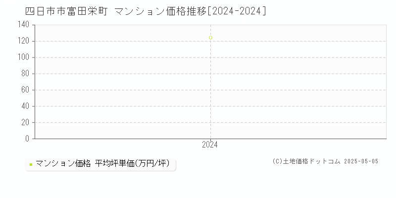 富田栄町(四日市市)のマンション価格推移グラフ(坪単価)[2024-2024年]