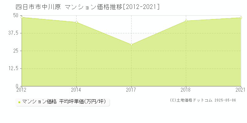 中川原(四日市市)のマンション価格推移グラフ(坪単価)[2012-2021年]