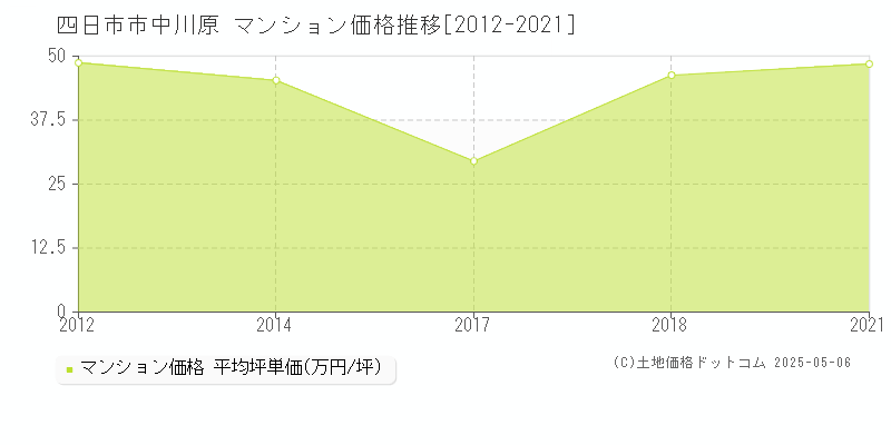 四日市市中川原のマンション価格推移グラフ 