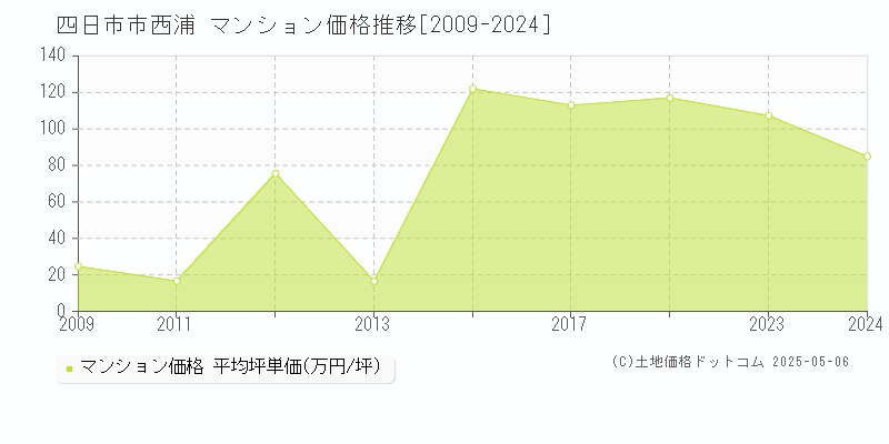 西浦(四日市市)のマンション価格推移グラフ(坪単価)[2009-2024年]