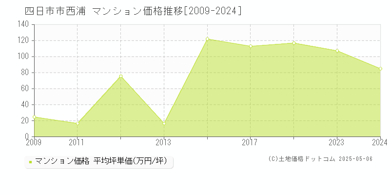 四日市市西浦のマンション価格推移グラフ 