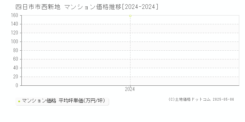 西新地(四日市市)のマンション価格推移グラフ(坪単価)[2024-2024年]