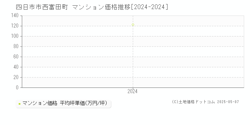 西富田町(四日市市)のマンション価格推移グラフ(坪単価)[2024-2024年]