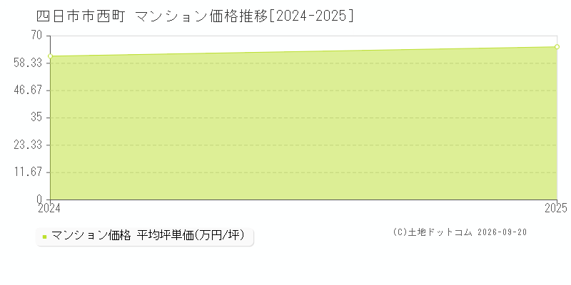 四日市市西町のマンション価格推移グラフ(坪単価)[2024-2025年]