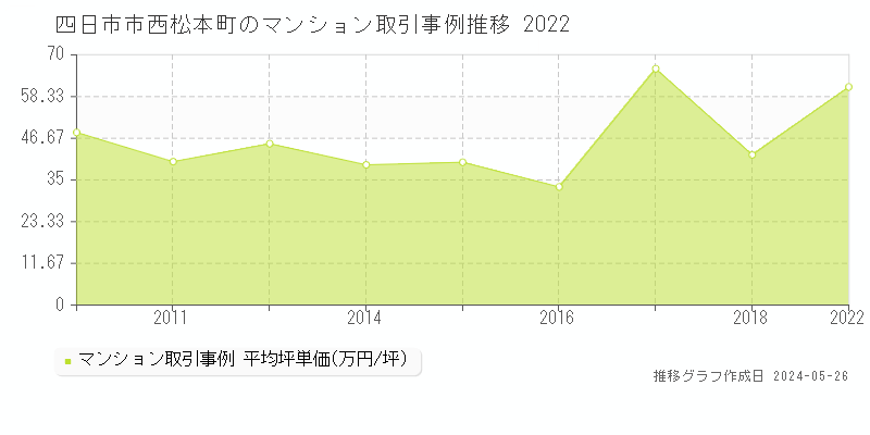 四日市市西松本町のマンション価格推移グラフ 
