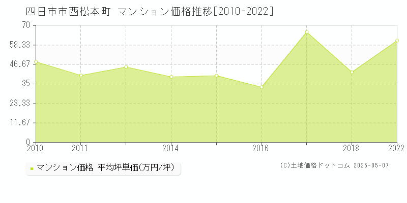 西松本町(四日市市)のマンション価格推移グラフ(坪単価)[2010-2022年]