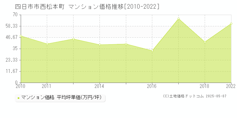 四日市市西松本町のマンション価格推移グラフ 