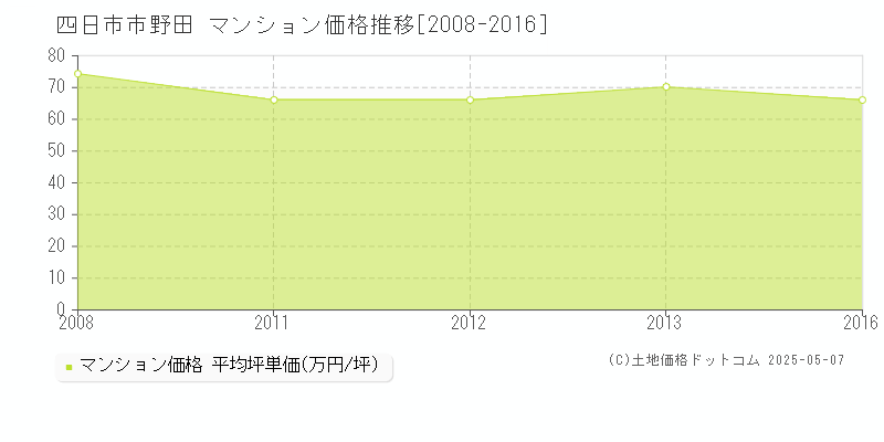 野田(四日市市)のマンション価格推移グラフ(坪単価)[2008-2016年]