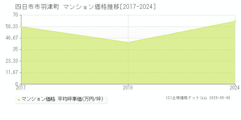 羽津町(四日市市)のマンション価格推移グラフ(坪単価)[2017-2024年]