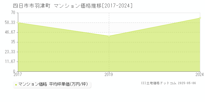 四日市市羽津町のマンション価格推移グラフ 