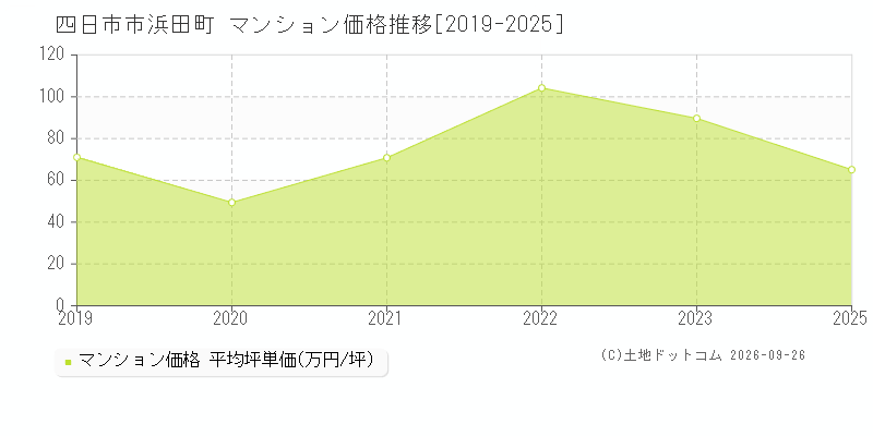 四日市市浜田町のマンション価格推移グラフ(坪単価)[2019-2025年]