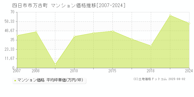 万古町(四日市市)のマンション価格推移グラフ(坪単価)[2007-2024年]