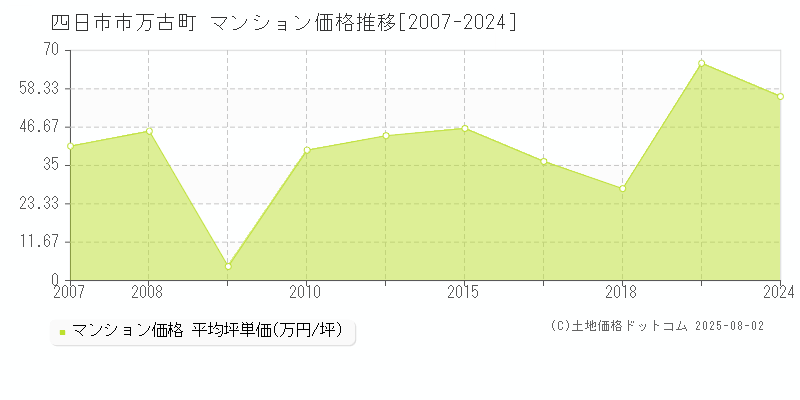 四日市市万古町のマンション取引価格推移グラフ 