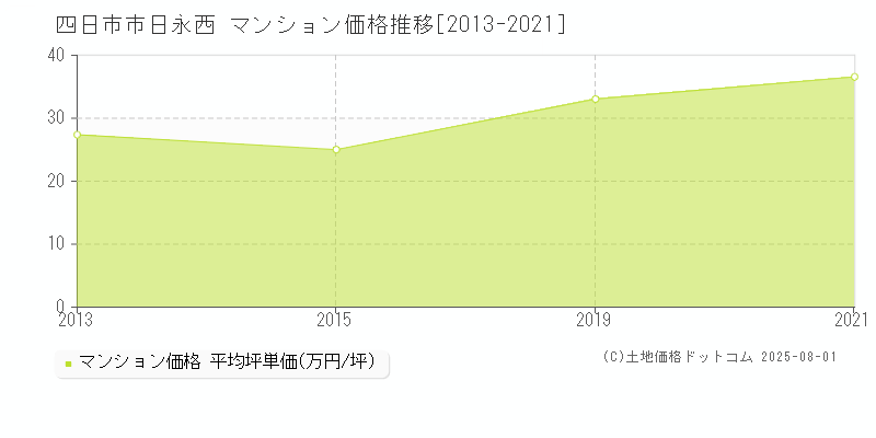 日永西(四日市市)のマンション価格推移グラフ(坪単価)[2013-2021年]