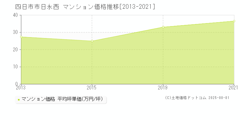 四日市市日永西のマンション価格推移グラフ 