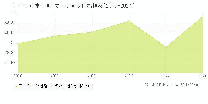 富士町(四日市市)のマンション価格推移グラフ(坪単価)[2010-2024年]