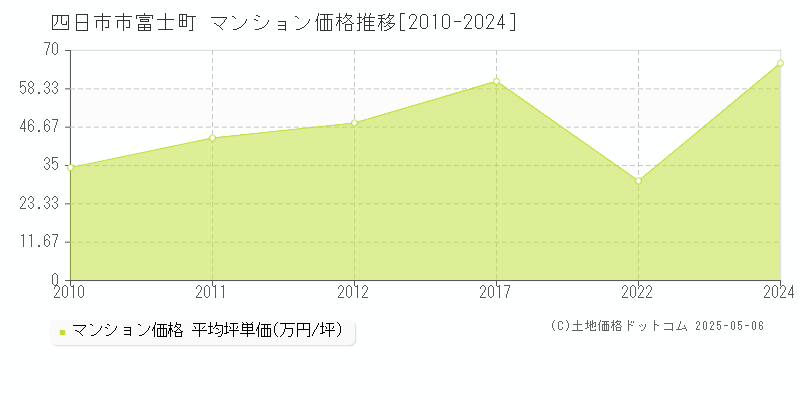 四日市市富士町のマンション価格推移グラフ 