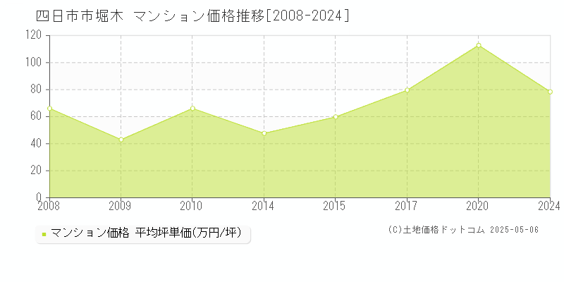 堀木(四日市市)のマンション価格推移グラフ(坪単価)[2008-2024年]