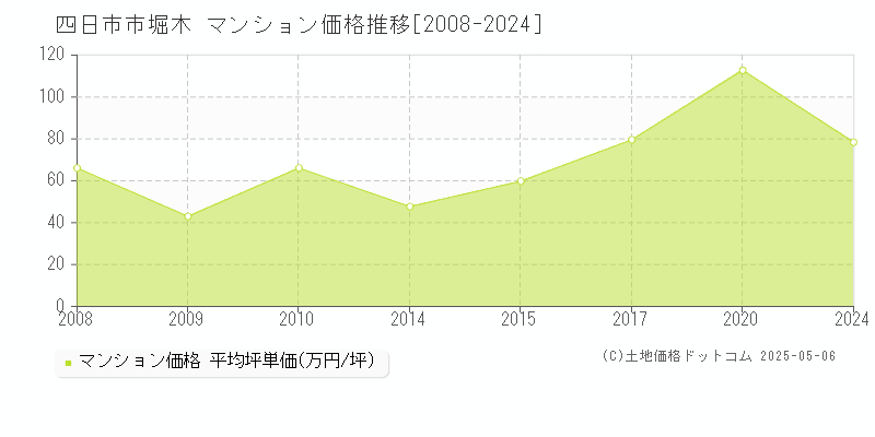 四日市市堀木のマンション価格推移グラフ 