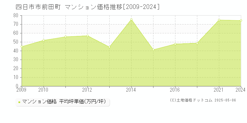 前田町(四日市市)のマンション価格推移グラフ(坪単価)[2009-2024年]