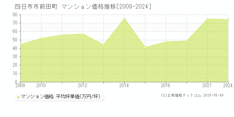 四日市市前田町のマンション価格推移グラフ 