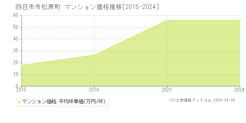 松原町(四日市市)のマンション価格推移グラフ(坪単価)[2015-2024年]