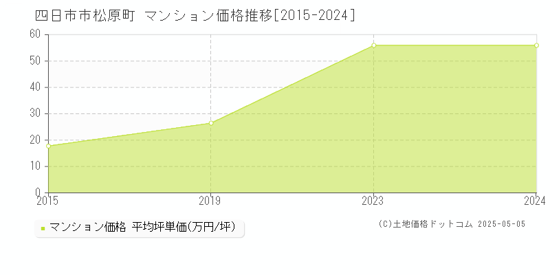 四日市市松原町のマンション価格推移グラフ 