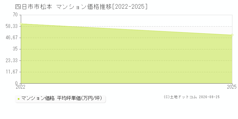 四日市市松本のマンション価格推移グラフ(坪単価)[2022-2025年]