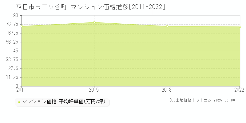 三ツ谷町(四日市市)のマンション価格推移グラフ(坪単価)[2011-2022年]