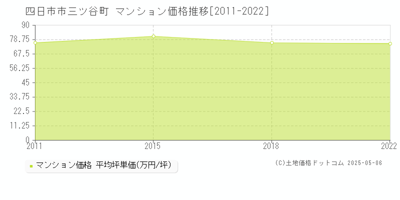 四日市市三ツ谷町のマンション価格推移グラフ 