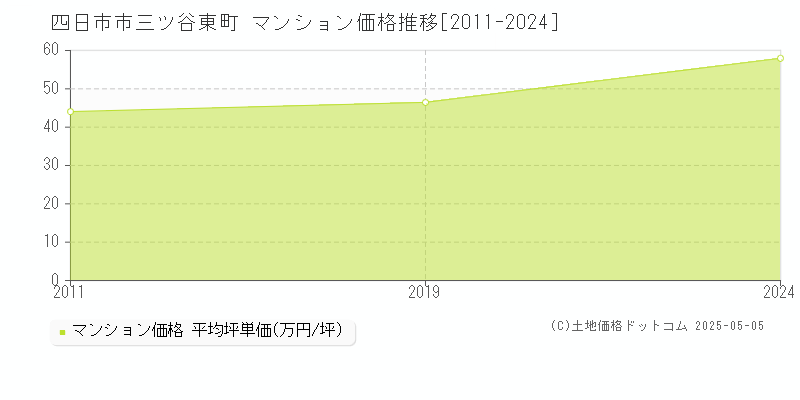 三ツ谷東町(四日市市)のマンション価格推移グラフ(坪単価)[2011-2024年]