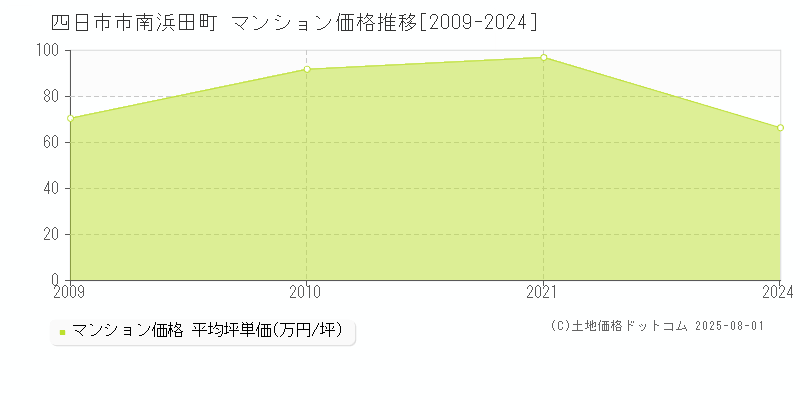 南浜田町(四日市市)のマンション価格推移グラフ(坪単価)[2009-2024年]
