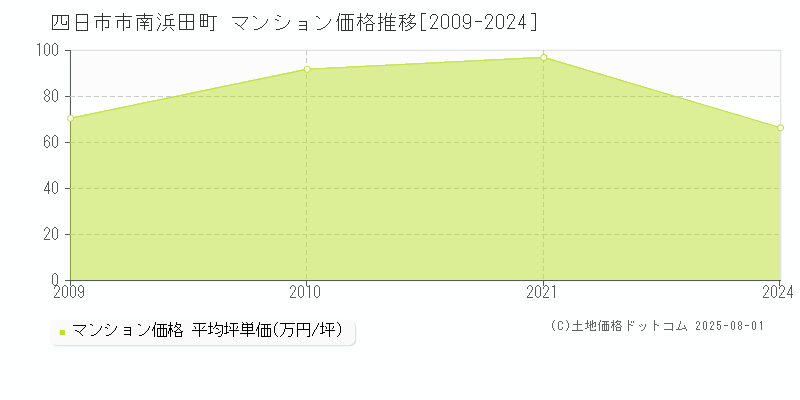 四日市市南浜田町のマンション価格推移グラフ 