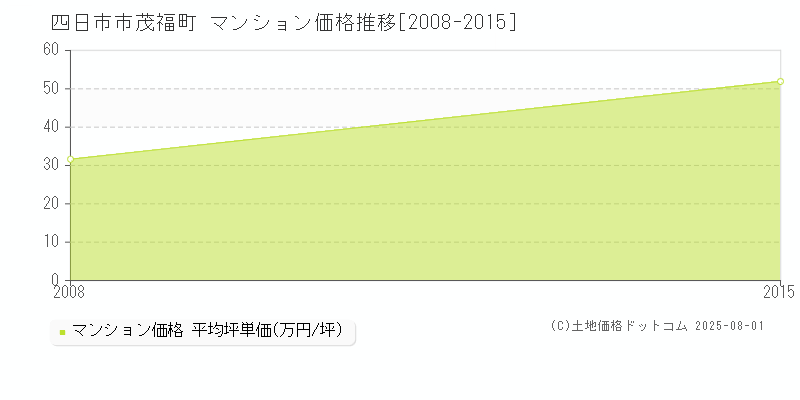 茂福町(四日市市)のマンション価格推移グラフ(坪単価)[2008-2015年]