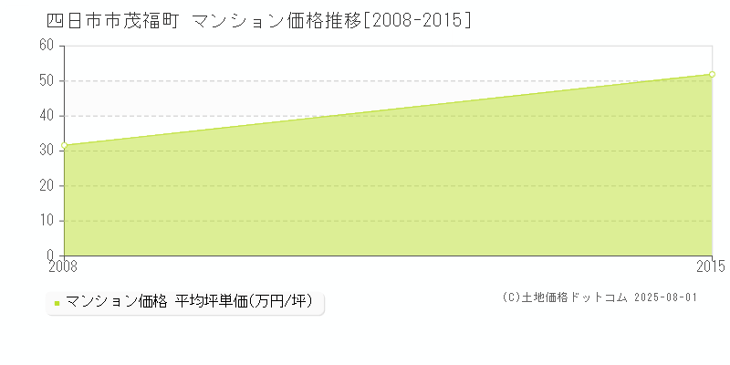 四日市市茂福町のマンション価格推移グラフ 