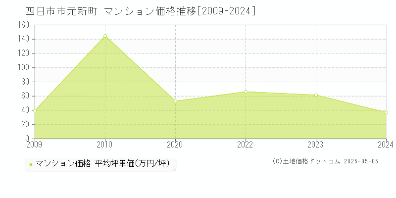元新町(四日市市)のマンション価格推移グラフ(坪単価)[2009-2024年]
