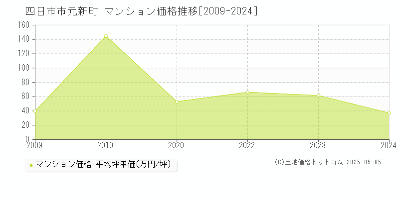 四日市市元新町のマンション価格推移グラフ 