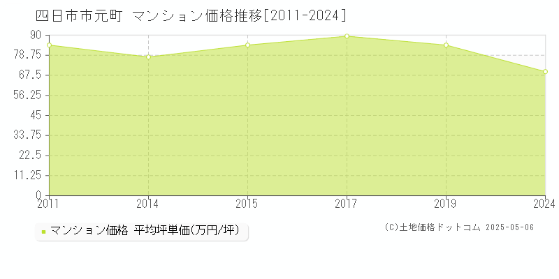 元町(四日市市)のマンション価格推移グラフ(坪単価)[2011-2024年]